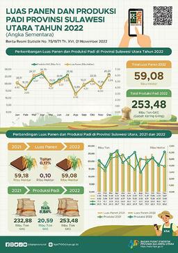 Harvest Area And Rice Production In North Sulawesi Province 2022 (Provisional Figures)