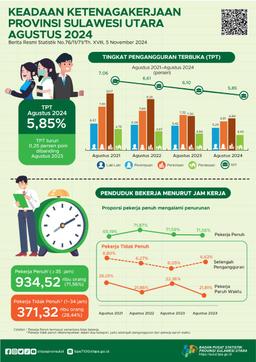 Employment Conditions Of North Sulawesi Province In August 2024