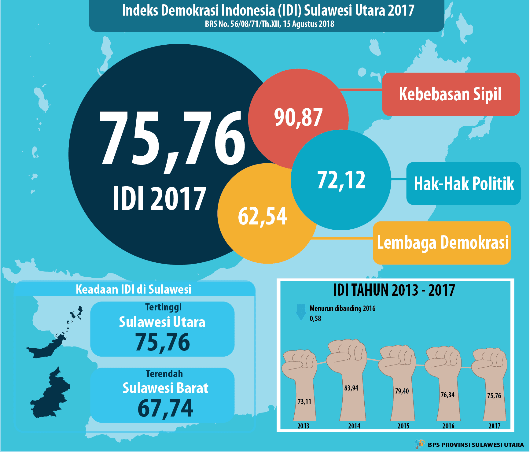 INDEKS DEMOKRASI INDONESIA (IDI) SULAWESI UTARA TAHUN 2017  