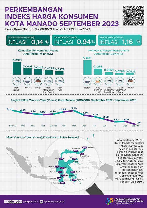 Development of Manado Municipality Consumer Price Index September 2023