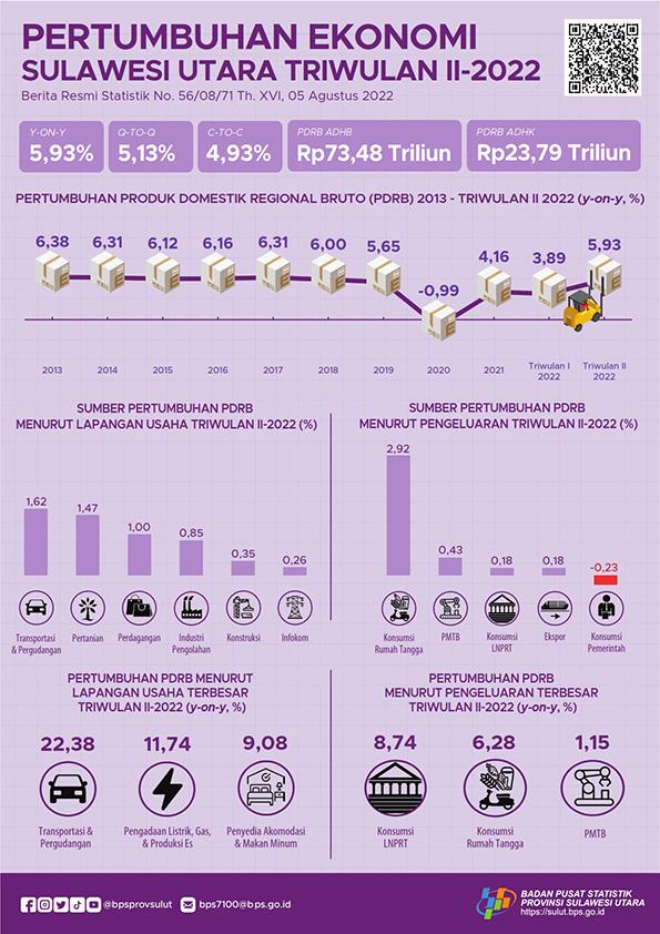 Pertumbuhan Ekonomi Sulawesi Utara Triwulan II 2022