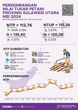 Perkembangan Nilai Tukar Petani Provinsi Sulawesi Utara Mei 2024