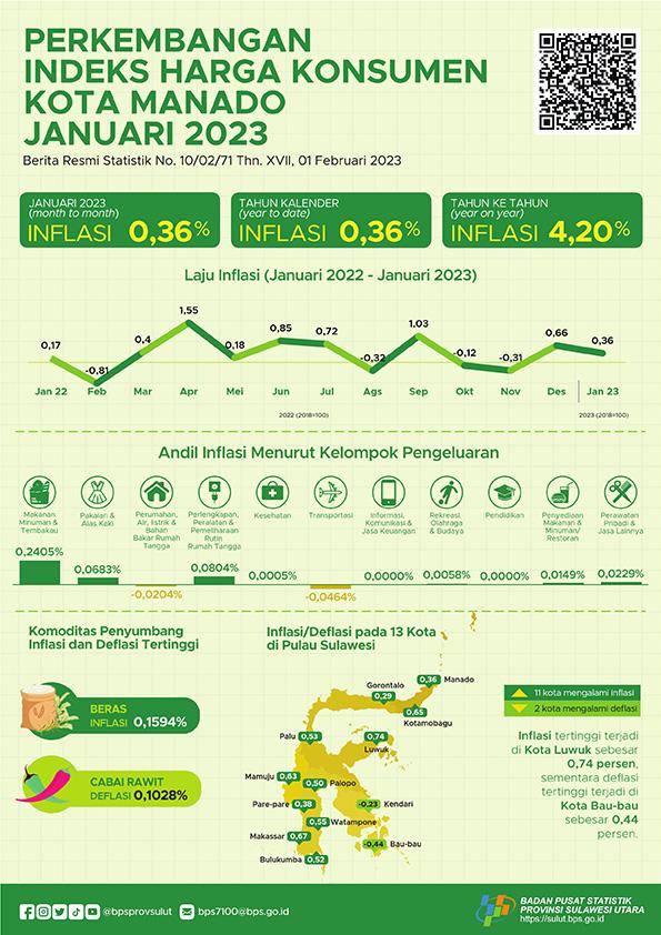 Development of the Manado Municipality Consumer Price Index January 2023