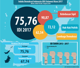 INDEX DEMOCRACY INDONESIA (IDI) SULAWESI UTARA IN 2017