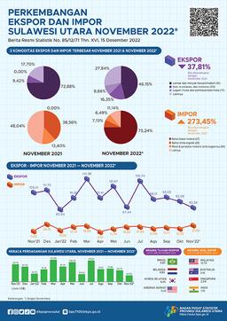 Export And Import Development Of Sulawesi Utara, November 2022 (Provisional Figures)