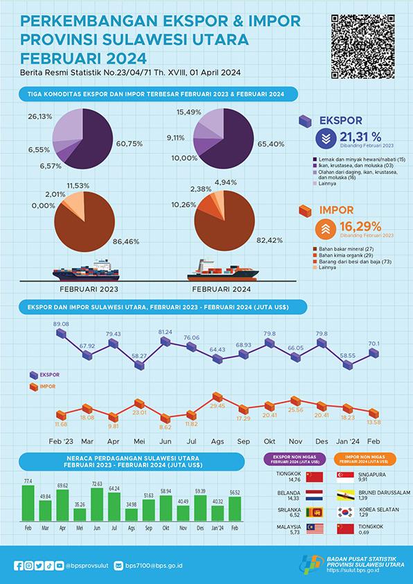 Perkembangan Ekspor dan Impor Provinsi Sulawesi Utara, Februari 2024 (Angka Tetap) 