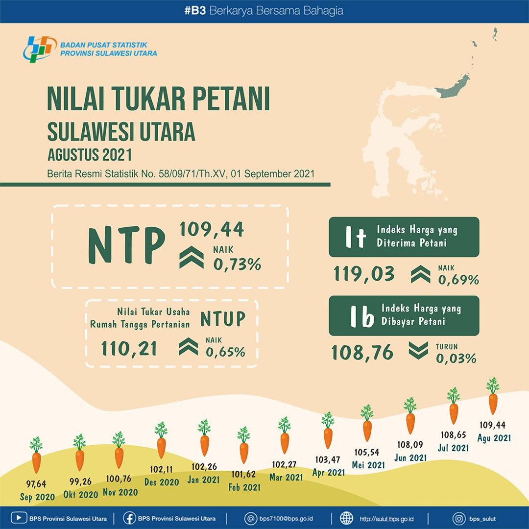 Development of Farmer Exchange Rates in Sulawesi Utara August 2021