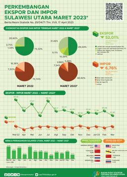 Perkembangan Ekspor Dan Impor Sulawesi Utara, Maret 2023 (Angka Sementara)