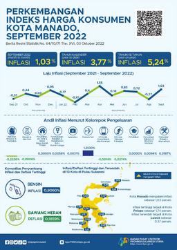 Development Of Manado Municipality Consumer Price Index September 2022