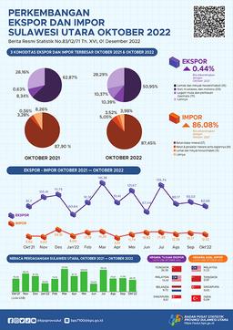 Sulawesi Utara Export And Import Development, October 2022 (Fixed Figure)