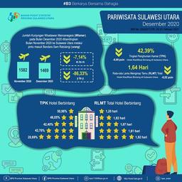 Tourism Development In Sulawesi Utara In Desember 2020