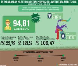 Perkembangan  Nilai Tukar Petani Sulawesi Utara  Maret 2018