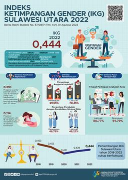 Sulawesi Utara Province Gender Inequality Index (IKG) 2022