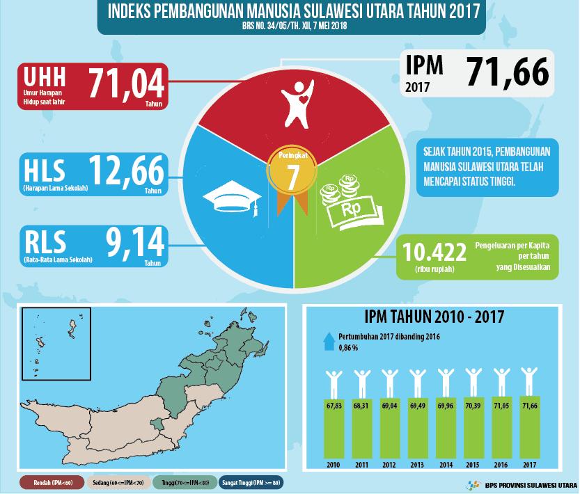 Sulawesi Utara HDI 2017