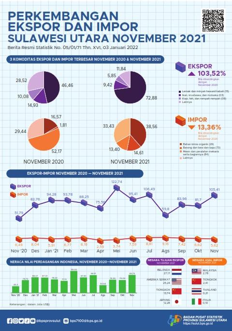 Growth of Exports and Imports of Sulawesi Utara Province, November 2021 (Fixed Number)