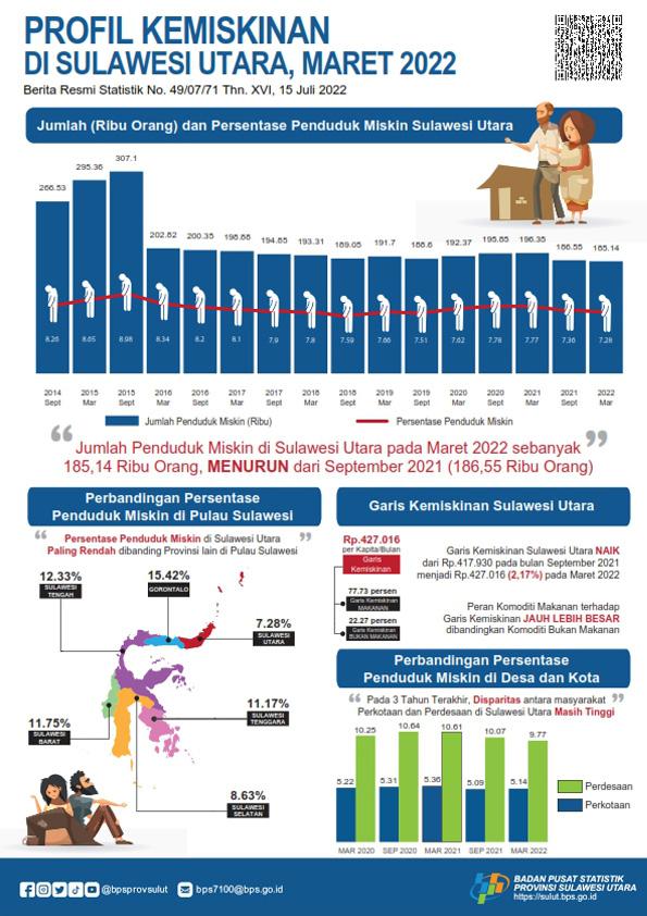 Profil Kemiskinan Provinsi Sulawesi Utara Maret 2022 