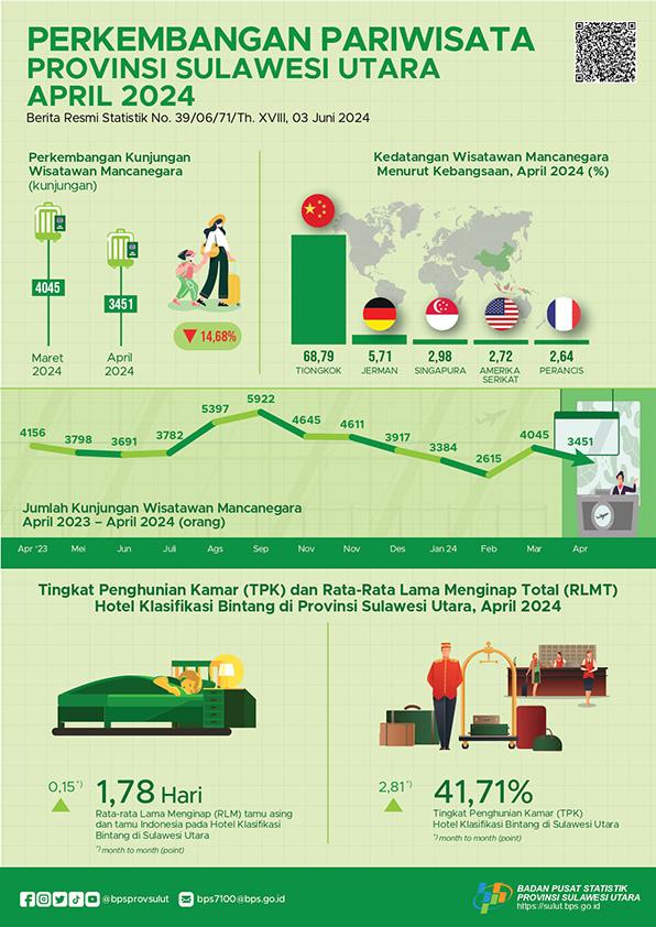 Perkembangan Pariwisata Provinsi Sulawesi Utara April 2024