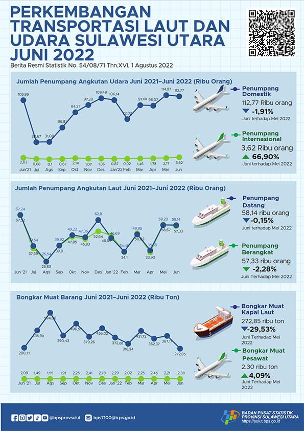 Development of Sulawesi Utara Sea and Air Transportation June 2022