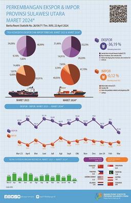 Perkembangan Ekspor Dan Impor Provinsi Sulawesi Utara Maret 2024 (Angka Sementara)
