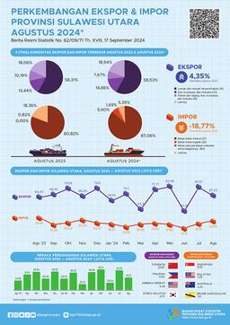 Perkembangan Ekspor Dan Impor Provinsi Sulawesi Utara Agustus 2024 (Angka Sementara)