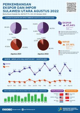 Sulawesi Utara Export And Import Development, August 2022 (Fixed Figure)