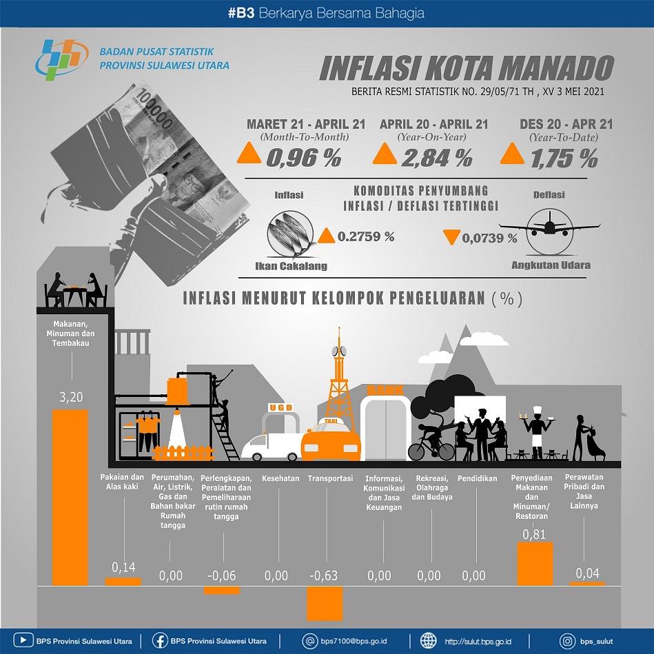 Development of Consumer Price Index / Inflation in Manado Municipality, April 2021 