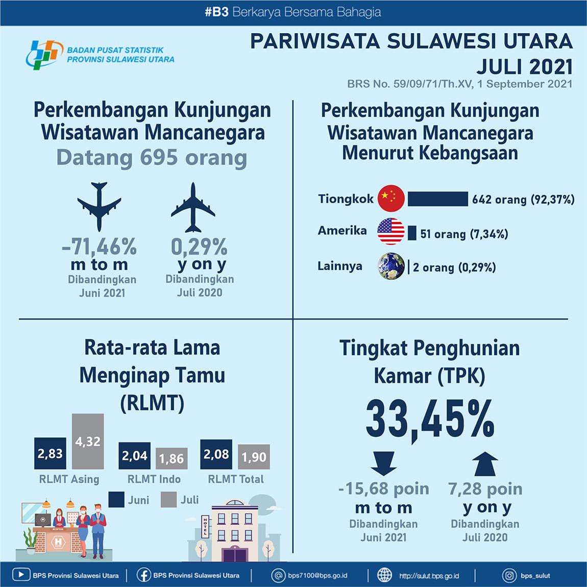 Perkembangan Pariwisata Sulawesi Utara Juli 2021  