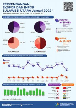 Growth Of Exports And Imports Of Sulawesi Utara Province, January 2022 (Interim Figures)