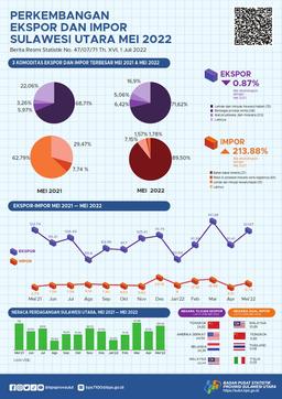 Growth Of Exports And Imports Of Sulawesi Utara Province, May 2022 (Fixed Number)