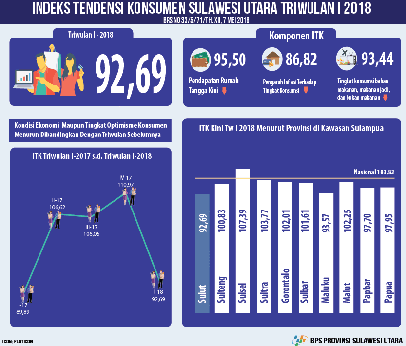 Perkembangan Indeks Tendensi Konsumen Sulawesi Utara Triwulan I 2018