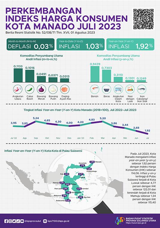 Perkembangan Indeks Harga Konsumen Kota Manado Juli 2023