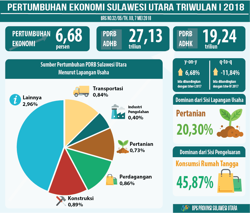 The Economics Growth of Sulawesi Utara Quarter I 2018