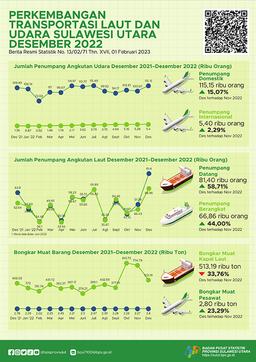 Development Of Sulawesi Utara Sea And Air Transportation December 2022