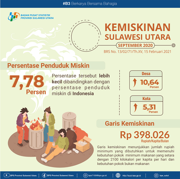 Inequality Level of Population Expenditure of  Sulawesi Utara Province September 2020