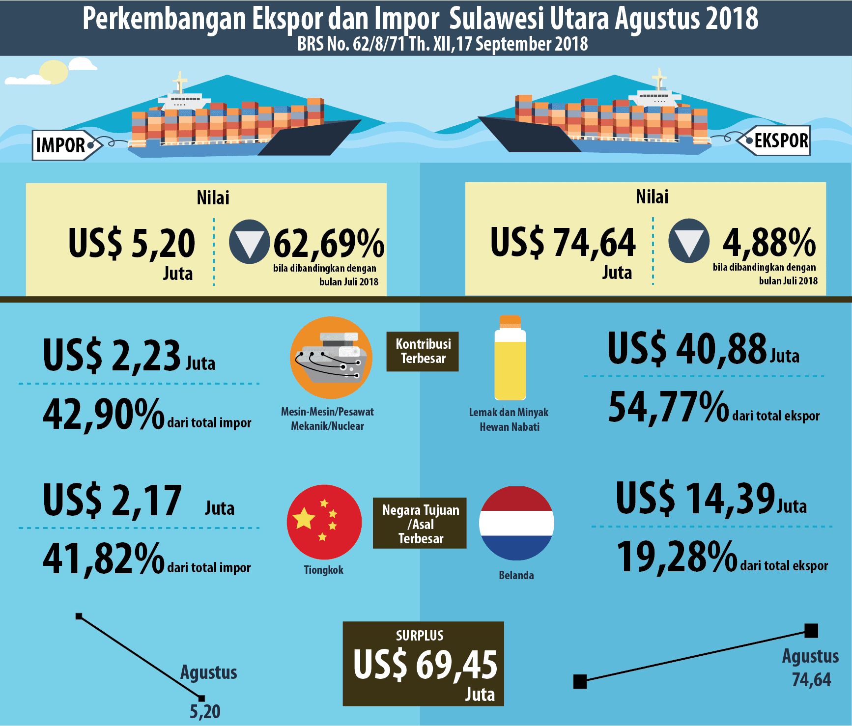 Perkembangan Ekspor dan Impor Sulawesi Utara Agustus 2018