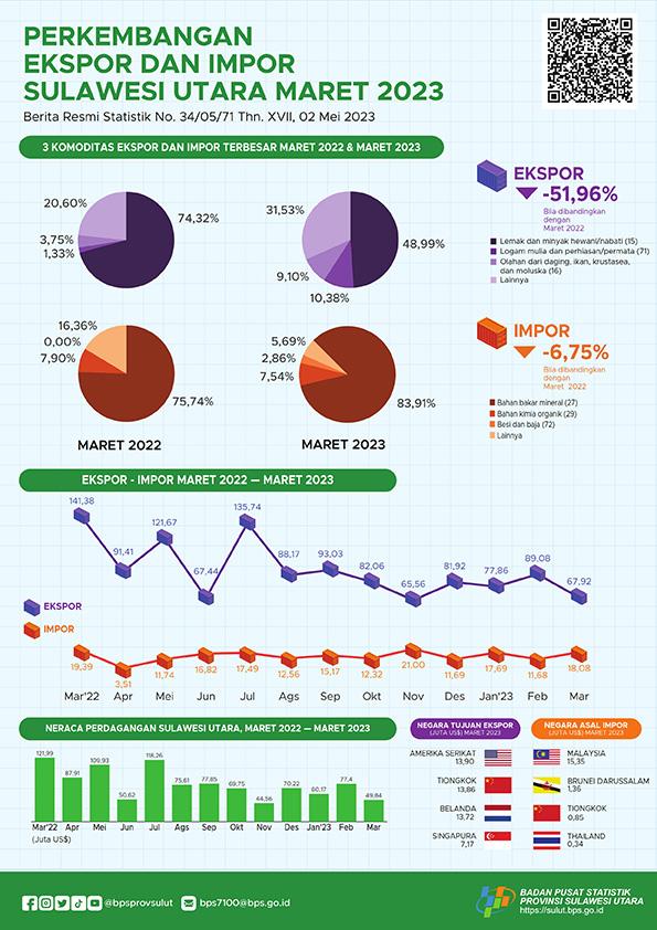 Export and Import Development of Sulawesi Utara, March 2023 (Fixed Figures)