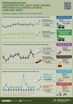Perkembangan Transportasi Laut Dan Udara Provinsi Sulawesi Utara Januari 2024