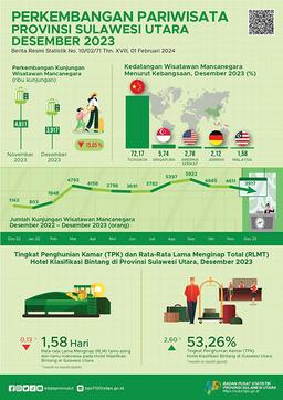 Perkembangan Pariwisata Provinsi Sulawesi Utara Desember 2023