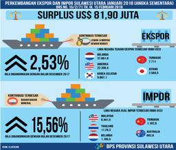 Development Of North Sulawesi Exports And Imports In January 2018