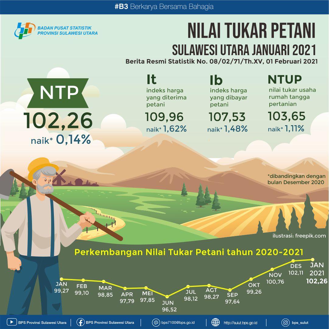 Perkembangan Nilai Tukar Petani Sulawesi Utara Januari 2021 