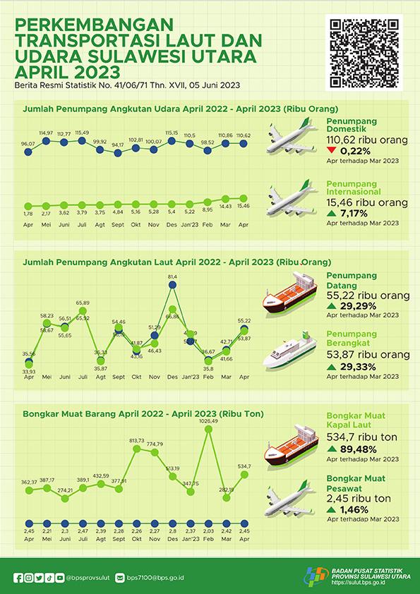 Development of Sulawesi Utara Sea and Air Transportation April 2023