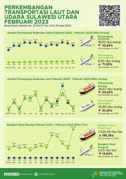 Perkembangan Transportasi Laut Dan Udara Sulawesi Utara Februari 2023