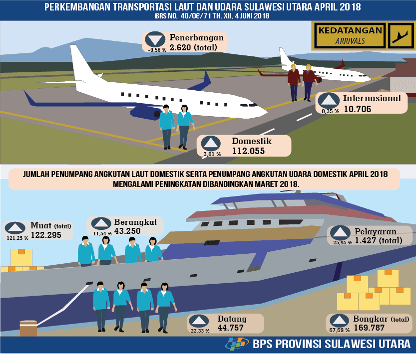 Development of Sea and Air Transportation North Sulawesi April 2018