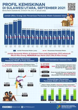 Poverty Profile Of Sulawesi Utara Province September 2021