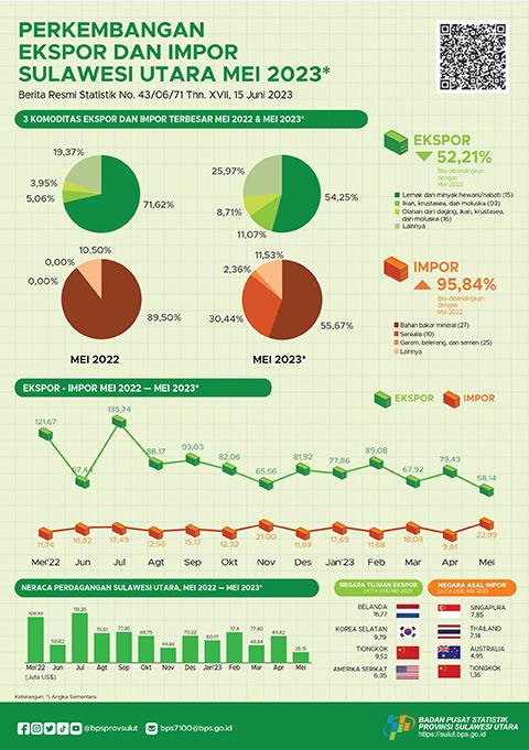 Export and Import Development of Sulawesi Utara, May 2023 (Provisional Figures)