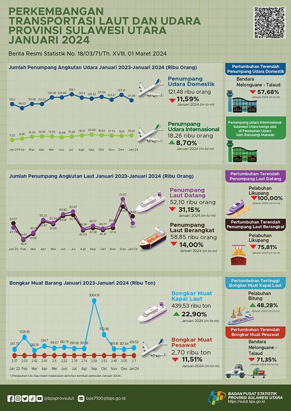 Perkembangan Transportasi Laut dan Udara Provinsi Sulawesi Utara Januari 2024