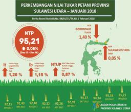 Perkembangan Nilai Tukar Petani Sulawesi Utara Januari 2018