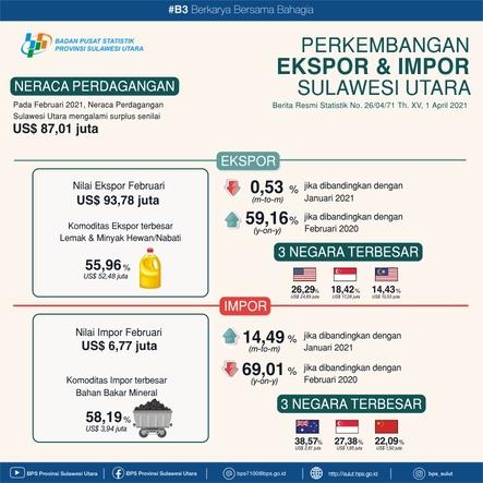 Growth of Exports and Imports of Sulawesi Utara Province February 2021