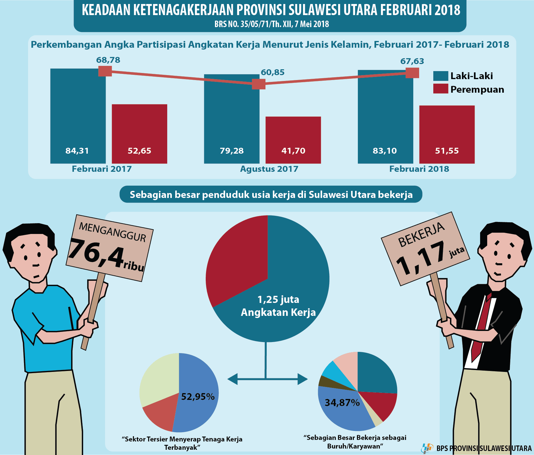 Labor Situation of Sulawesi Utara on February 2018