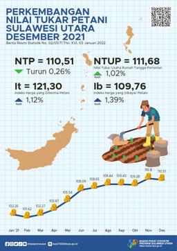 Development Of Farmer Exchange Rates In Sulawesi Utara December 2021